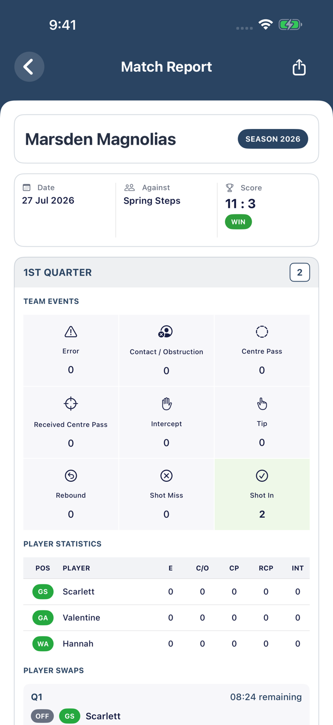 Latest Boost match report with final score, quarter statistics and players on court
