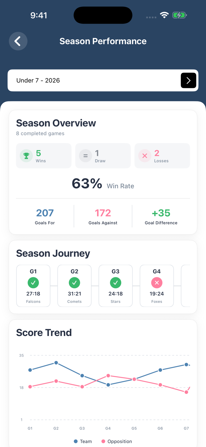 Latest Season Performance screen showing wins, score trends and completed games