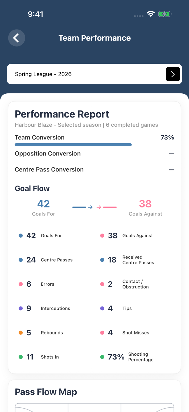 Latest Team Performance report showing conversion, goal flow and match statistics